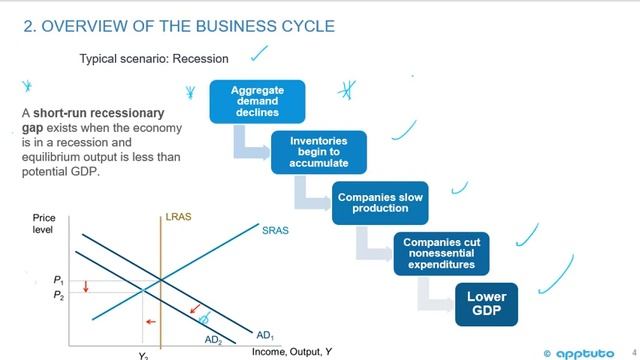 describe the business cycle and its phases; смотреть онлайн