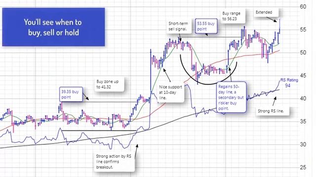 Quickly Find Potential Breakout Stocks Using IBD Leaderboard смотреть онлайн