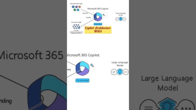 M365 Copilot Architecture Connection Flow | Microsoft 365 Apps Graph API ChatGPT | Copilot System смотреть онлайн