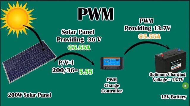 Van Solar For Dummies. Monocrystalline Vs Polycrystalline. MPPT Vs PWM. Panel Install смотреть онлайн