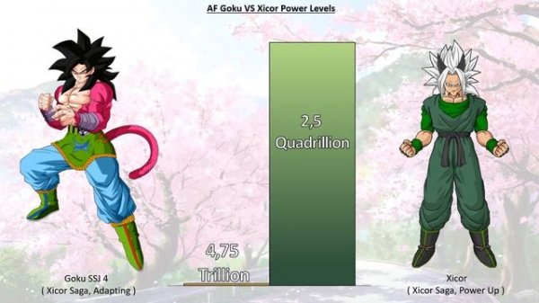 AF Goku VS Xicor Power Levels - Dragon Ball AF Power Levels