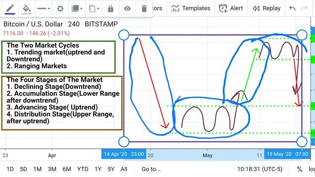 Four Stages of The Market(Market Cycle) смотреть онлайн