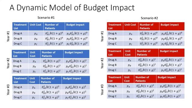 Budget Impact Analysis in HTA (part 2/4): Dynamic Models of Budget Impact смотреть онлайн