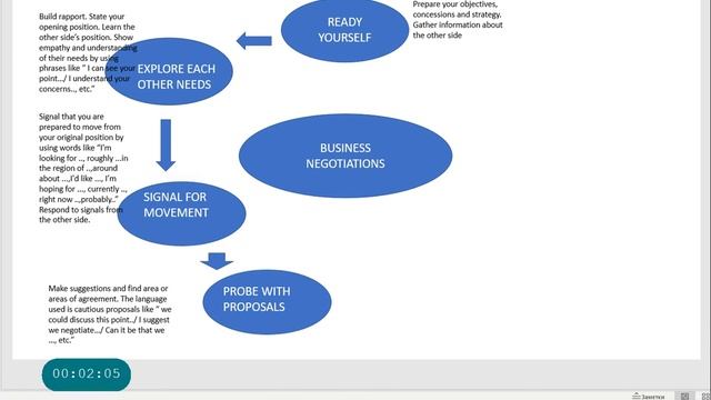 Business Negotiations