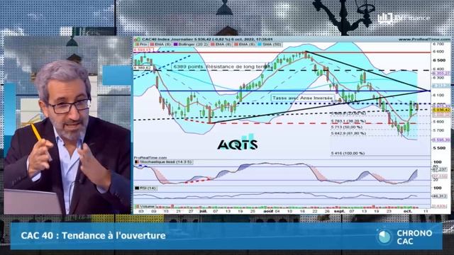 Antoine Quesada : « CAC 40 : Retournement Haussier à Court Terme »