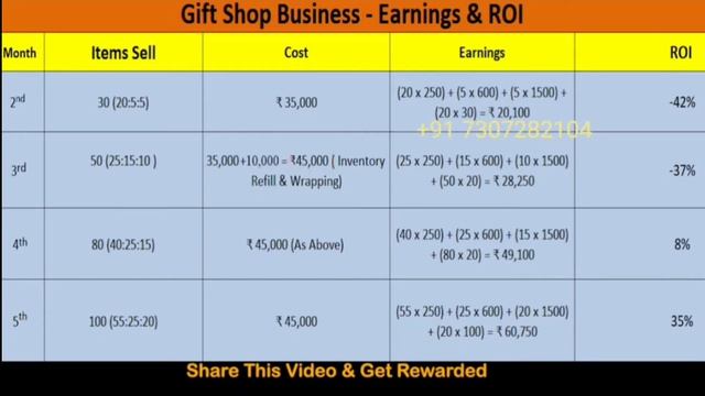 गिफ्ट की दुकान कैसे खोले। How To Startup Gift Shop Business। Gift Shop Business Kaise Kare। BBC смотреть онлайн