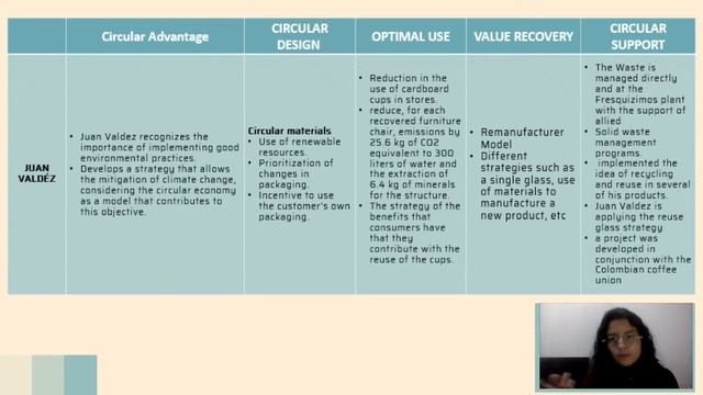Circular Advantage and Categories of Business Models | Group 3 смотреть онлайн