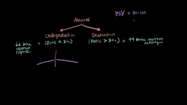 Microcytic, normocytic, and macrocytic anemias | NCLEX-RN | Khan Academy смотреть онлайн