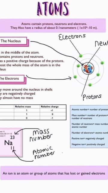 What is an Atom? | Chemistry Notes смотреть онлайн