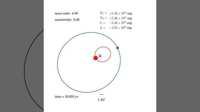 Binary star orbits (mass ratio = 4, eccentricity = 0.4) showing potential and kinetic energy смотреть онлайн