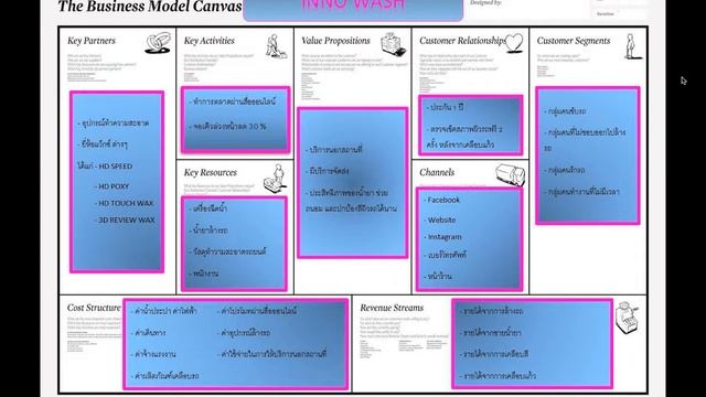 INNO WASH Business model canvas / SWOT analysis กลุ่ม "ชินจัง" смотреть онлайн