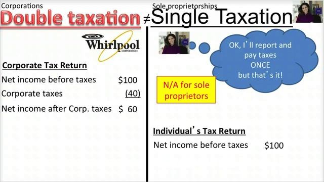 Forms Of Business Ownership - Sole Proprietorship - Video Slides 1-15 смотреть онлайн