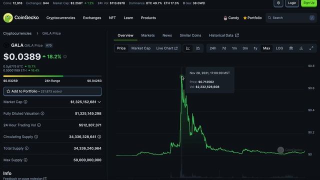 GALA COIN CAN IT MAKE A MASSIVE COMEBACK THIS BULLRUN? | GALA PRICE PREDICTION🔥 смотреть онлайн
