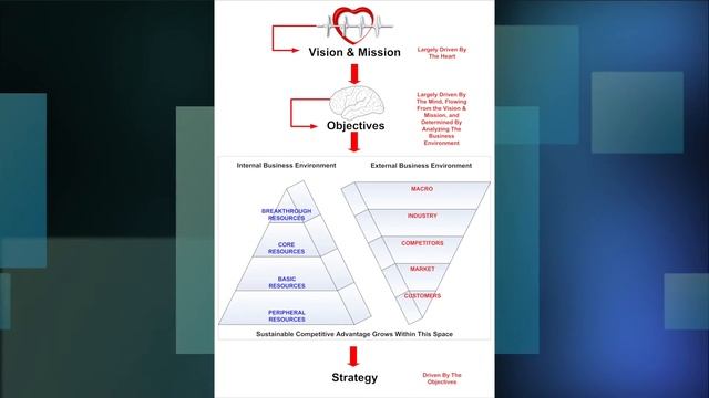 Business Analysis Tools Business Consultants Or Advisors Use When Looking At SME Businesses