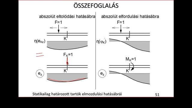 Elmozdulási hatásábra смотреть онлайн