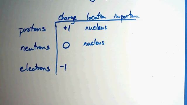 Chemistry #1 - The Atom.wmv смотреть онлайн