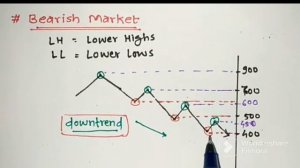 CHART PATTERN| HH HL LH LL   Topic - 3 Share market #technicalanalysis