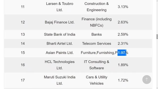 Sensex 30 Company List (2021) | BSE top 30 companies list of Sensex 2021 смотреть онлайн