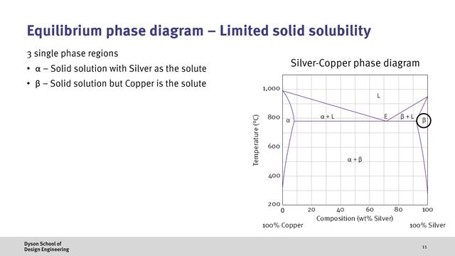 How To Use Phase Diagrams And The Lever Rule To Understand Metal Alloys
