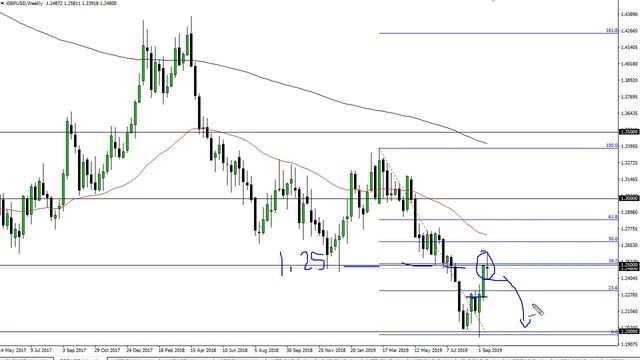 GBP/USD Technical Analysis for the week of September 23, 2019 by FXEmpire смотреть онлайн