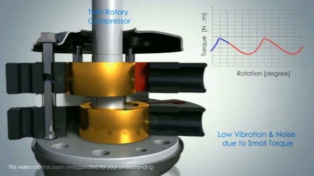 Why Twin Rotary compressor is better than Single Rotary compressor смотреть онлайн