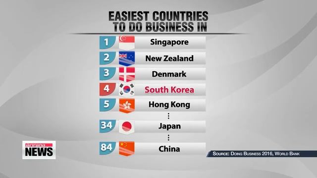 S. Korea is fourth easiest country to do business in： World Bank 15년 세계은행 기업환경 смотреть онлайн