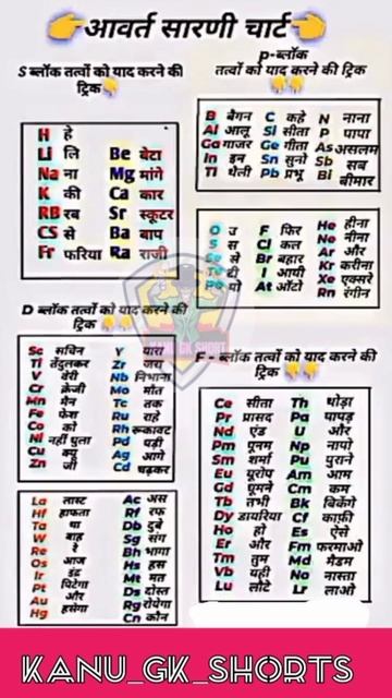 आवर्त सारणी चार्ट || #gk #ias #upsc  #motivation #ssc #ssccgl #shorts #ytshort #iasinterview