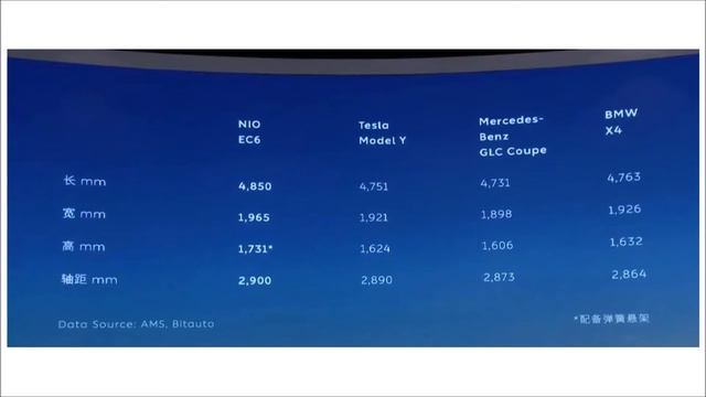 Size Comparison of Nio EC6 to Tesla Model y, BMW X4 and Benz GLC Coupe смотреть онлайн