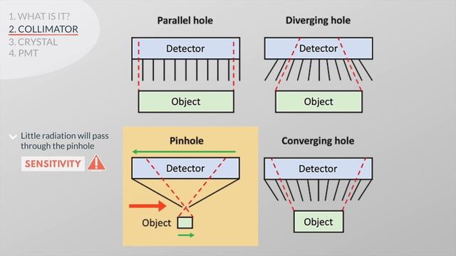 Gamma camera | Components & Function l Visual explanation смотреть онлайн
