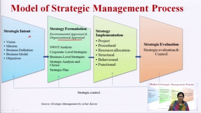 Strategic Management | PROCESS OF STRATEGIC MANAGEMENT & STRATEGIC INTENT| AKTU Digital Education смотреть онлайн