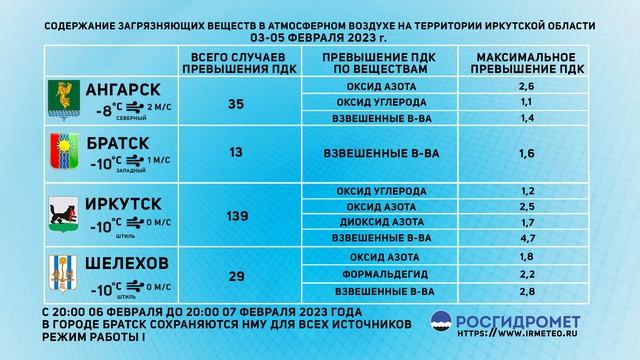 Мониторинг состояния атмосферного воздуха 03-05.02.2023 смотреть онлайн