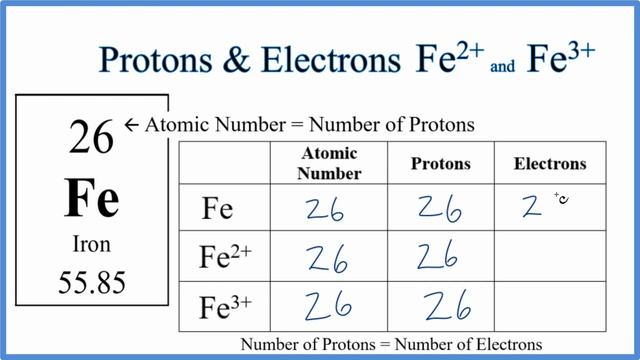 How To Find Protons & Electrons For Fe2+ And Fe3+ (Iron II And III Ions)