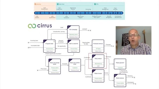 How to take "non-process" diagram and turn into a true business processes смотреть онлайн