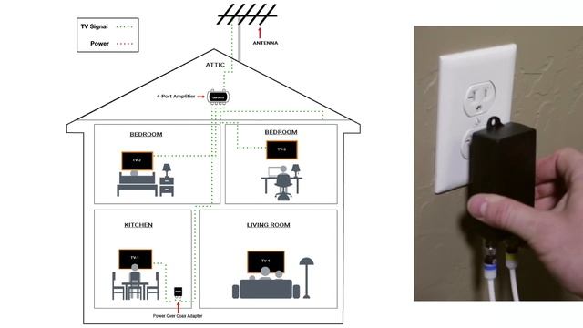 Introducing the Power Over Coax Adapter for TV Antenna Amplifiers | Channel Master CM-3400PIPS смотреть онлайн