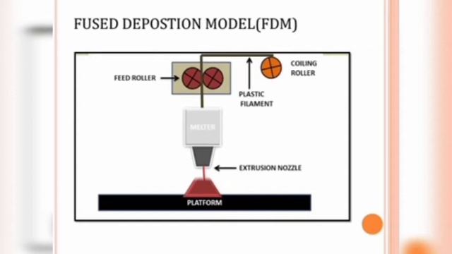 Computer aided design and manufacturing-Topic-Rapid prototyping and it's types in Tamil смотреть онлайн