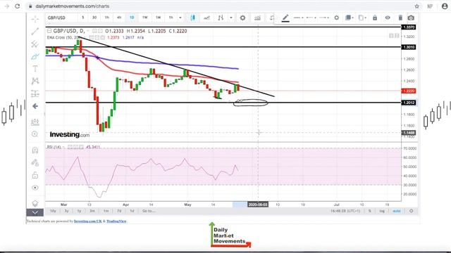 GBP/USD Forecast for May 28th, 2020 смотреть онлайн