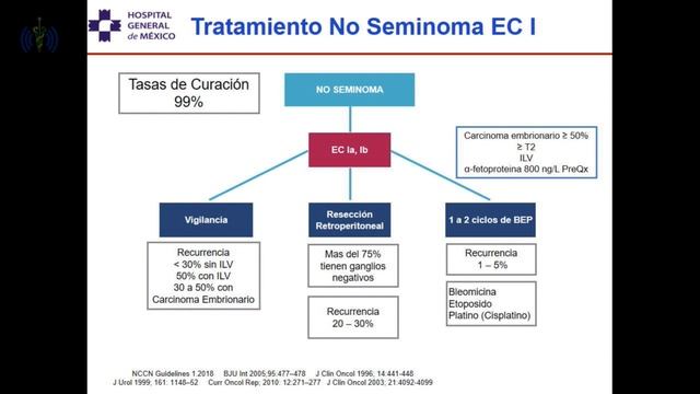 Tumores Germinales de Testículo, Tratamiento en el Hospital General de México смотреть онлайн