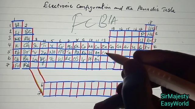 Amazing Way Of Filling The Periodic Table