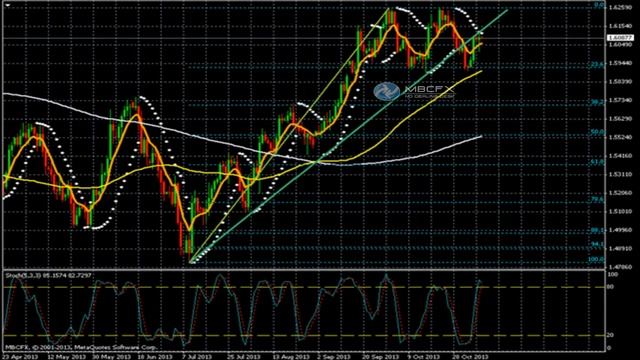 Прогноз движения валютной пары GBP/USD на 08/11/2013 смотреть онлайн