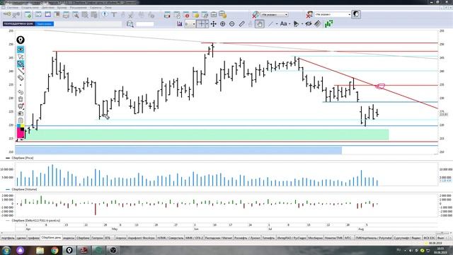Обзор акции Сбербанк на 09.08,2019 ,точки принятия решения
