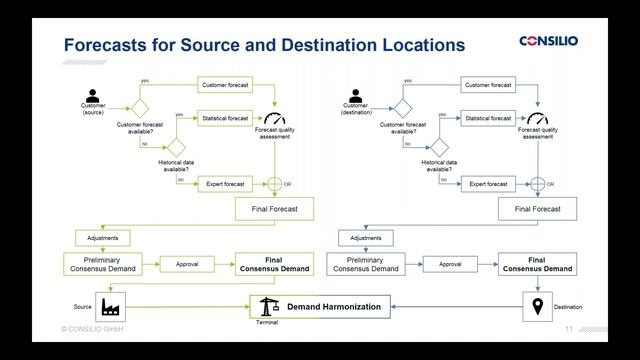Innovative Logistikplanung mit SAP Integrated Business Planning (IBP) смотреть онлайн