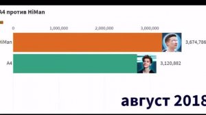 А4 против Himen - Гонка Подписчиков - История Количества Подписчиков (2017-2020)