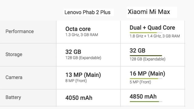 Lenovo PHAB 2 Plus Vs Xiaomi Mi Max: Comparison [Hindi हिन्दी] смотреть онлайн