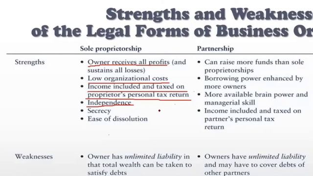Strengths of Sole Proprietorship and Partnership - Forms of Business Organization смотреть онлайн