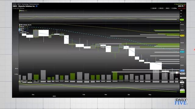 Searching For Bullish Trades in a Bear Market | Jane Gallina | Your Daily Five (05.25.22) смотреть онлайн