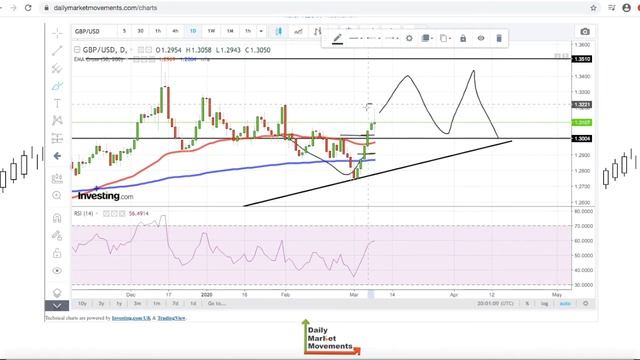 GBP/USD Forecast for March 10th, 2020 смотреть онлайн