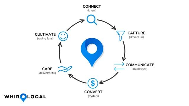 How local businesses can leverage the buyer's journey to win more business смотреть онлайн