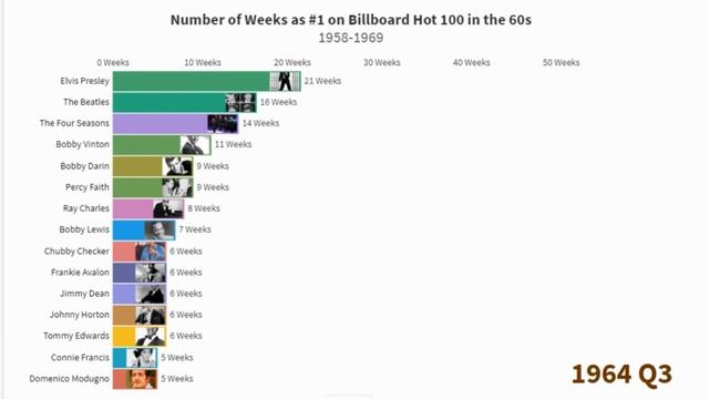 Most Weeks as #1 on Billboard Hot 100: The 60's смотреть онлайн