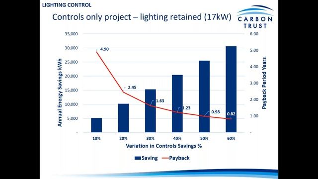 Building Controls - Green Business Fund Technology Webinar смотреть онлайн