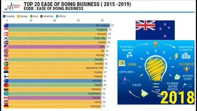 Top 20 Easiest Place to Do Business 2015-2019 .اعلى 20 دولة في سهولة ممارسة الاعمال. смотреть онлайн